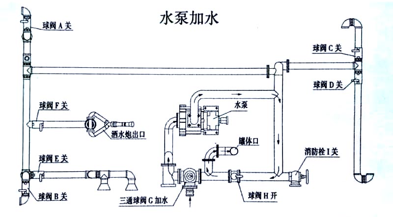 東風20方綠化噴灑運水車水泵操作示意圖 東風20方綠化噴灑運水車水泵加水操作示意圖
